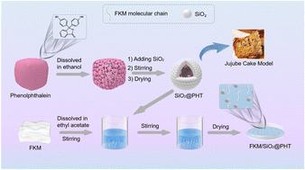 Graphical abstract: Developing a jujube cake structured composite filler SiO2@PHT-1 for preparing a pH-indicating film with high pH measurement precision and strong reusability