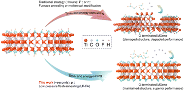 Graphical abstract: A general method for precise modification of –O termination on MXenes by low-pressure flash annealing