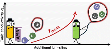 Graphical abstract: Enhancing ionic conductivity in Li6+xGexP1−xS5Br: impact of Li+ substructure on ionic transport and solid-state battery performance