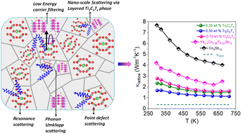 Graphical abstract: Realizing high thermoelectric performance in MXene-incorporated Yb0.4Co3.96Ti0.04Sb12via carrier and phonon engineering