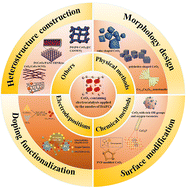 Graphical abstract: Advances in the preparation strategies and structural regulation for CeO2-containing electrocatalysts applied to the anodes of direct alcohol fuel cells: a comprehensive review