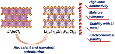 Graphical abstract: Dual substitution in cationic and anionic sublattices of lithium indium chloride for high-performance solid-state lithium metal batteries
