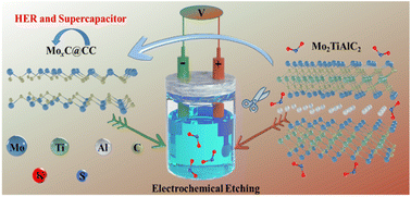 Graphical abstract: Tailored sustainable synthesis of MoxC by electrochemical etching of a Mo2TiAlC2 MAX phase toward electrochemical applications