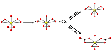 Graphical abstract: Enhanced direct air capture by uranyl superoxide: a comprehensive study of the carbonation reaction of uranyl peroxide complexes