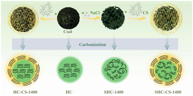 Graphical abstract: Achieving high-capacity sodium insertion of coal-based hard carbon anodes via closed-pore modification