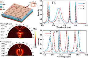 Graphical abstract: TE-three/TM-four channels nonreciprocal thermal radiation and mechanism by Ge/InAs metamaterials
