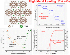 Graphical abstract: High-loading single-atom chromium catalysts on graphullerene for the oxygen reduction reaction
