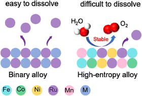 Graphical abstract: Suppressing migration of Ru in a high-entropy alloy for durable acidic oxygen evolution