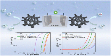 Graphical abstract: A Ru-doping and conductive metal–organic-framework co-modification strategy for enhanced full water splitting performance of a CoCu-LDH nanosheet array