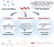 Graphical abstract: Multifunctional amine mediated synthesis of COF nanosheets for desalination membranes