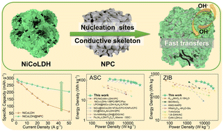 Graphical abstract: Biomass carbon enabled charge transport network optimization in layered double hydroxides for high-rate energy storage