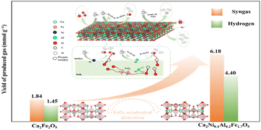 Graphical abstract: Ni/Al co-doping induces FeO6 octahedral distortion to activate lattice oxygen in Ca2Fe2O5 for enhanced chemical looping hydrogen generation