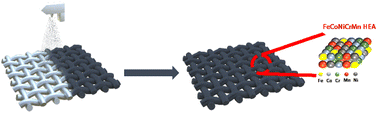 Graphical abstract: Bifunctional high-entropy alloy electrocatalysts for stable overall water splitting at industrial-level current densities