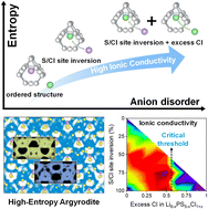Graphical abstract: Unraveling Li-ion transport mechanisms in high-entropy anion-disordered argyrodites via machine-learned interatomic potentials