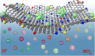 Graphical abstract: N, S co-doped porous carbon for ultra-selective and cost-effective capture of palladium from highly acidic solution