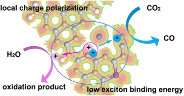 Graphical abstract: Local charge polarization by introducing a cyanamide group and sulfur dopant with accelerated exciton dissociation and promotion of charge separation for improving CO2 photoreduction performance