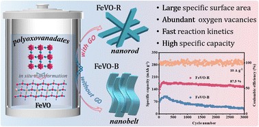 Graphical abstract: Synergistic effect of morphology evolution with oxygen vacancies on layered cathodes derived from polyoxovanadates for aqueous zinc-ion batteries