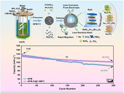 Graphical abstract: A one-step dual modification strategy for enhancing sodium storage in O3-type NaNi1/3Fe1/3Mn1/3O2 cathodes