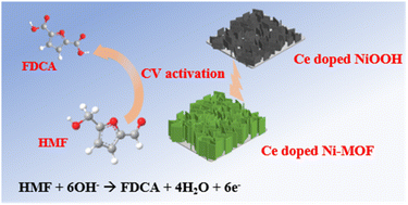 Graphical abstract: Ce-doped NiOOH generated through the electrocatalytic self-reconstruction of Ce-doped Ni-MOFs for the efficient electrooxidation of 5-hydroxymethylfurfural