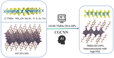 Graphical abstract: Synergistic screening of high-performance TMDs/2D-LHPs heterostructures for solar cells via deep learning and DFT