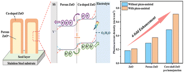 Graphical abstract: Core–shell porous ZnO p–n homojunction nanorod arrays for achieving superior water splitting efficiency via piezocatalytic and piezo-phototronic effects