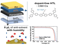Graphical abstract: Synergistic optimization of minimal antisolvent processing and dopant-free HTMs for high-efficiency perovskite solar cells