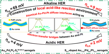 Graphical abstract: S-doped Au/Pd/Pt aerogels becoming superior HER catalysts by constructing an atomic-scale Pd diffuse interface