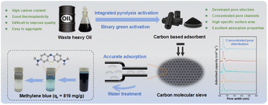 Graphical abstract: Sustainable synthesis of porous carbon with molecular sieve-like properties from waste biomass-derived heavy oil via dual green activation strategy for enhanced aqueous environmental remediation