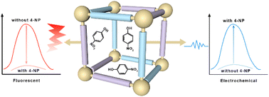 Graphical abstract: Dual-mode Ce-MOF-based sensors for the fluorescent/electrochemical detection of 4-nitrophenol