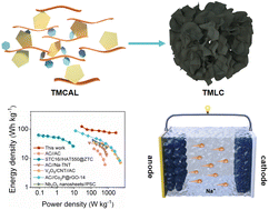 Graphical abstract: Bionic liquid–liquid phase separation phenomenon inspired lignin molecular aggregates toward highly nitrogen-doped nanocarbon anode for sodium-ion hybrid capacitors