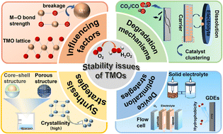 Graphical abstract: Investigation into the stability of monometallic metal oxide electrocatalysts for hydrogen peroxide synthesis through the oxygen reduction reaction