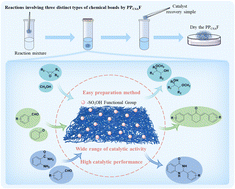 Graphical abstract: Highly efficient and recyclable sulfonic acid-modified polypropylene fiber catalysts for epoxide ring-opening, aldol condensation and heterocyclic synthesis