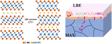 Graphical abstract: Multi-element collaboration in Cr2TiAl1−xSixC2 MAX for the oxide barrier formation in a 550 °C LBE environment