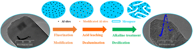 Graphical abstract: Enabling mesopore engineering inside Al-rich MOR zeolites via a sequential fluorination-acid leaching-alkaline treatment strategy