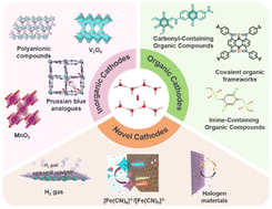 Graphical abstract: Cathode materials for proton batteries: recent advances and perspectives