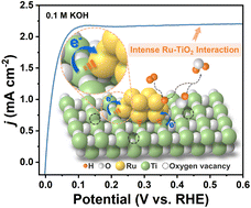 Graphical abstract: Engineering intense Ru–TiO2 interaction for robust hydrogen oxidation reaction