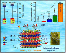 Graphical abstract: The mixed-halogen layer approach of band engineering and anisotropic charge migration in X1X2 Sillén nanosheets boost cocatalyst-free photocatalytic hydrogen evolution