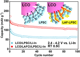 Graphical abstract: A fluoride-incorporated composite electrolyte enabling high-voltage all-solid-state sulfide-based lithium batteries