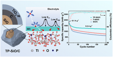 Graphical abstract: Phosphorus-doped amorphous TiO2/C interface enables hierarchical SEI formation on micron-sized SiO anodes for ultra-stable lithium-ion batteries