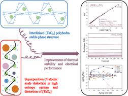 Graphical abstract: Entropy-mediated stable structural evolution of (HoErTmYbLu)0.2TaO4 for high-temperature thermosensitive applications
