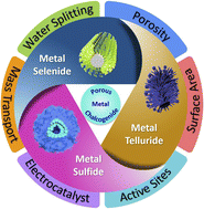Graphical abstract: Progress in porous metal chalcogenides for electrocatalytic water splitting