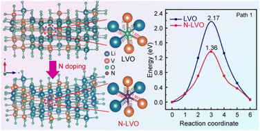 Graphical abstract: Nitrogen-doped rock-salt Li3V2O5 nanosheet arrays with improved rate capability as an anode for thin film lithium-ion microbatteries