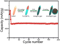 Graphical abstract: Honeycomb graphite network confined in biphasic TiO2 homojunction nanotubes as the sulfur host for advanced lithium sulfur batteries