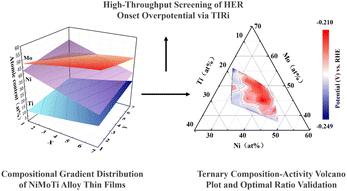 Graphical abstract: Research on NiMoTi alloy thin film hydrogen evolution catalysts via high-throughput screening using total internal reflection imaging