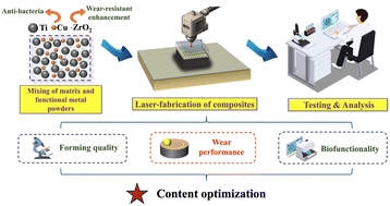 Graphical abstract: Insights into nano-ZrO2 reinforced self-antibacterial Ti–3Cu composites via laser metal deposition: content-optimized bioactive nano-ZrO2 integrated for wear resistance, in vitro antibacterial and biological properties
