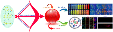 Graphical abstract: Rational design of near-infrared carbon dots as polarity-sensitive fluorescent probes for imaging of lipid droplets