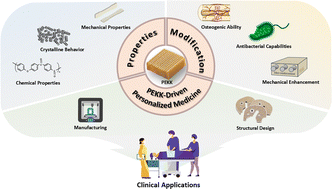 Graphical abstract: Exploring PEKK: properties, applications and promise of personalized medicine
