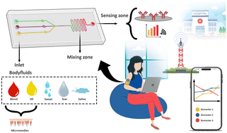Graphical abstract: Wearable microfluidic immunosensors for point-of-care detection of bio-analytes: a critical review