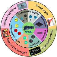 Graphical abstract: Structural engineering of g-C3N4 for enhanced antibacterial efficacy