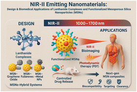 Graphical abstract: Recent advances in NIR-II emitting nanomaterials: design and biomedical applications of lanthanide complexes and functionalized mesoporous silica nanoparticles (MSNs)